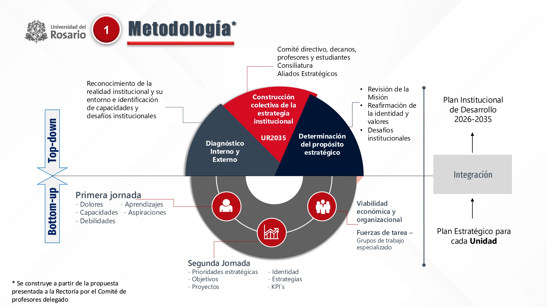 Metodología PID UR2035
