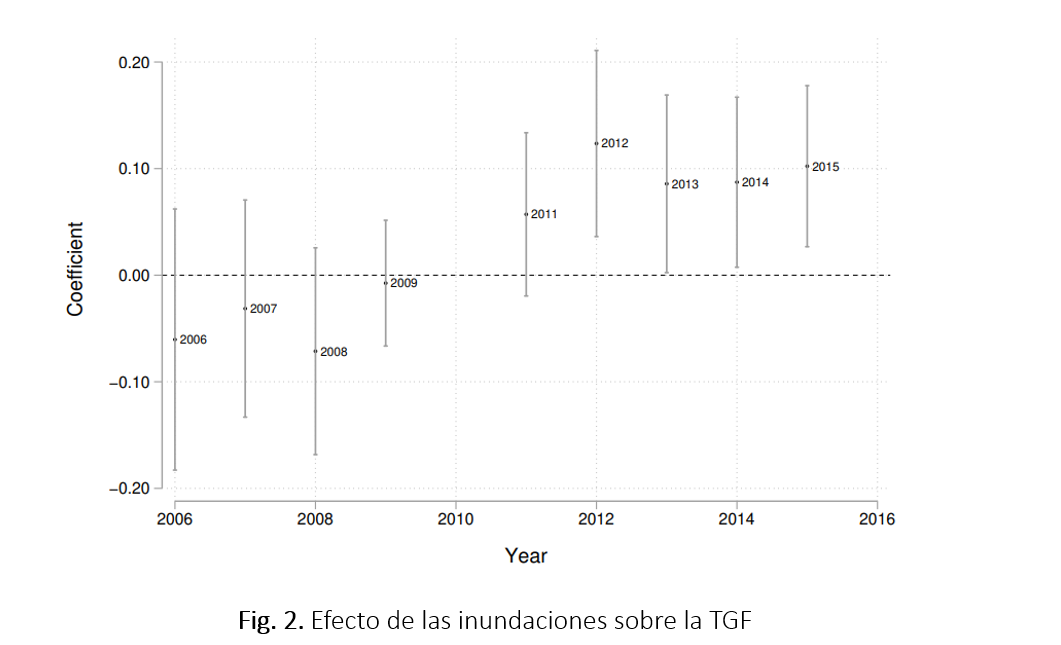 Fig. 2. Efecto de las inundaciones sobre la TGF