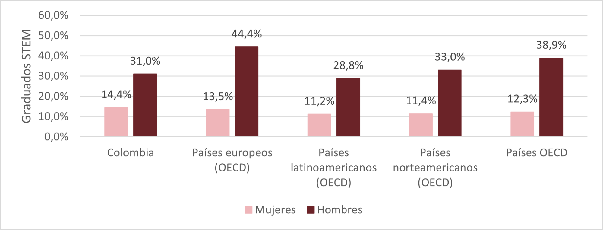 Proporción de graduados STEM en educación