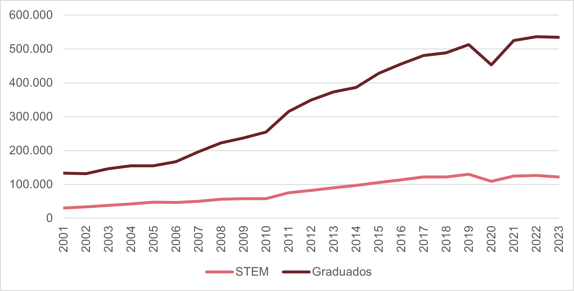 Participación y totalidad de graduados STEM