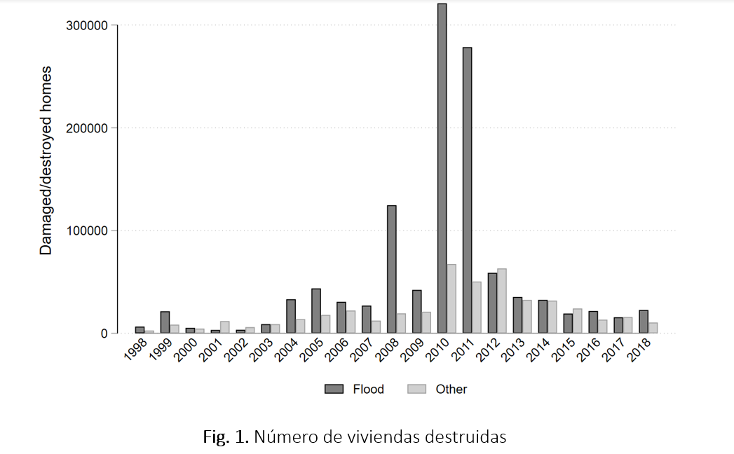 Fig. 1. Número de viviendas destruidas