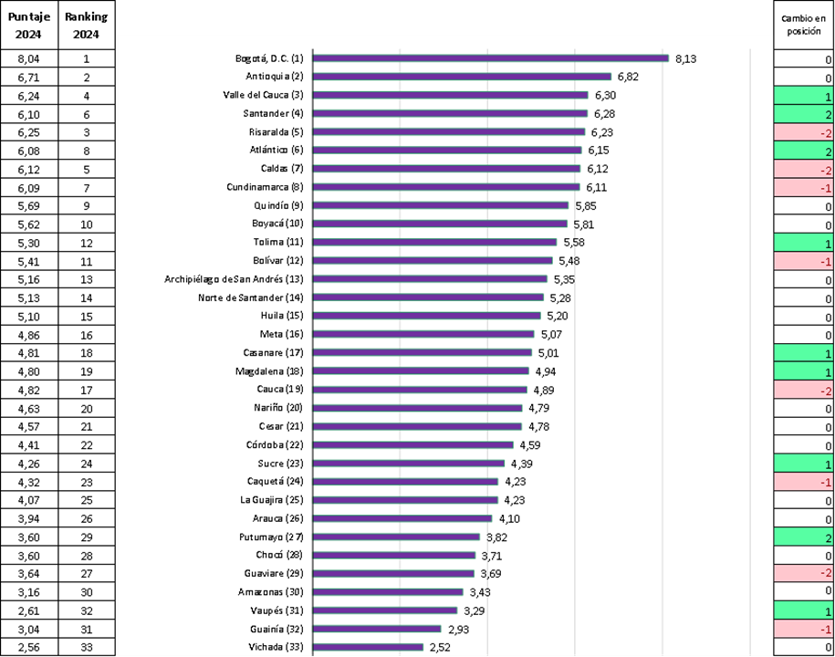 puntaje y posición
